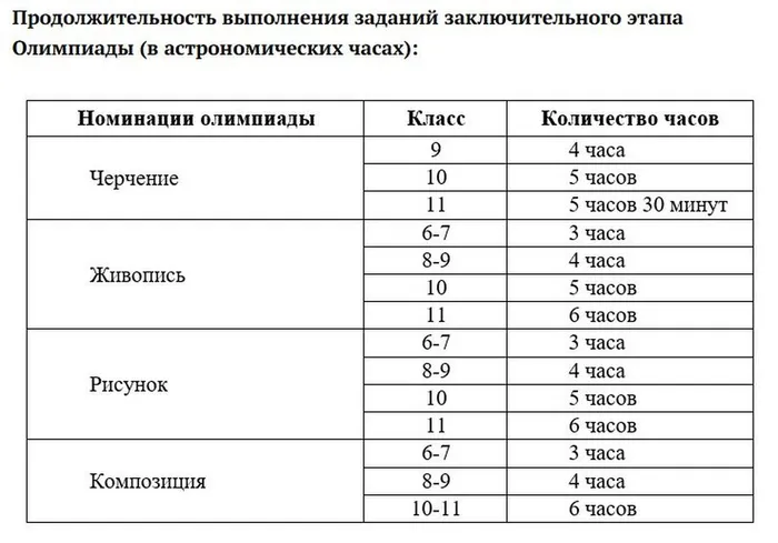 Продолжительность выполнения заданий заключительного этапа Олимпиады (в астрономических часах)